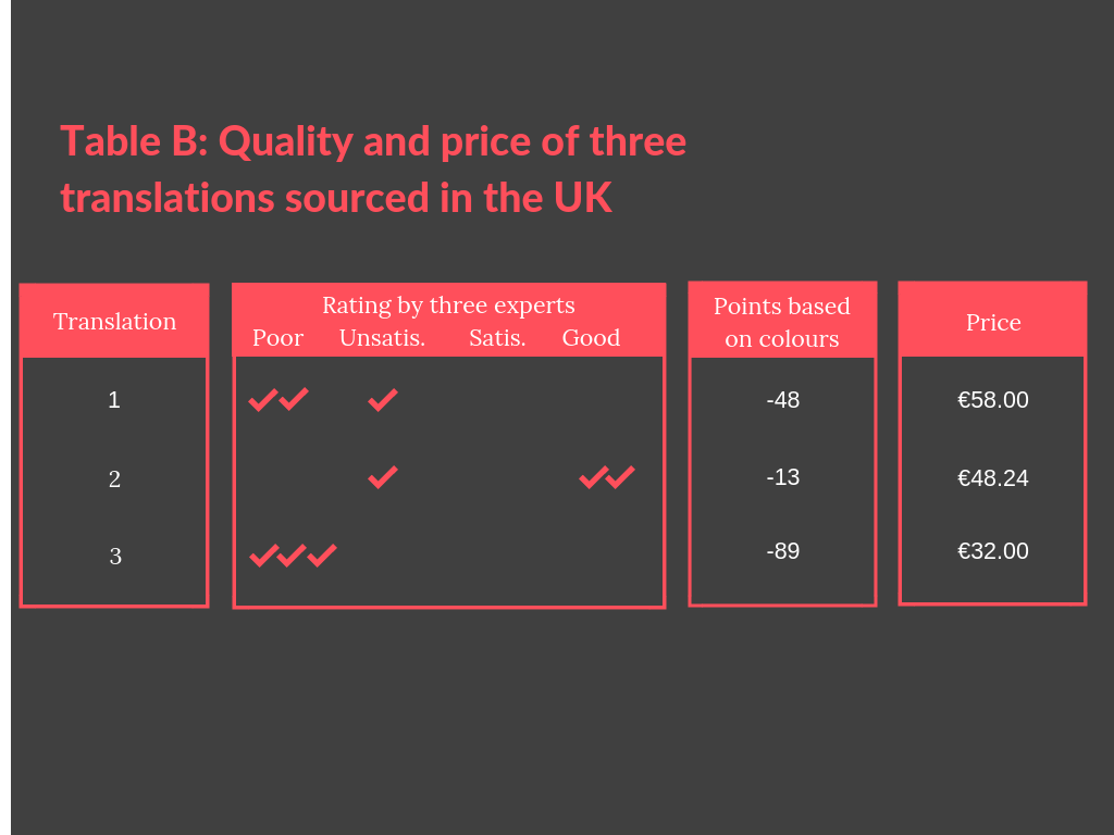 Table B Quality and price of three translations sourced in the UK